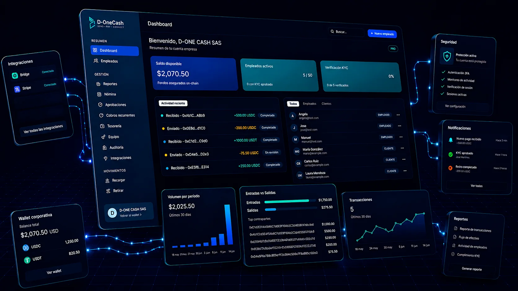 Vista expandida del panel de D-ONE CASH: barra lateral de gestión, dashboard con saldo, empleados activos y verificación KYC, actividad reciente, volumen por periodo y transacciones, rodeado de tarjetas de integraciones, seguridad, notificaciones y wallet corporativa